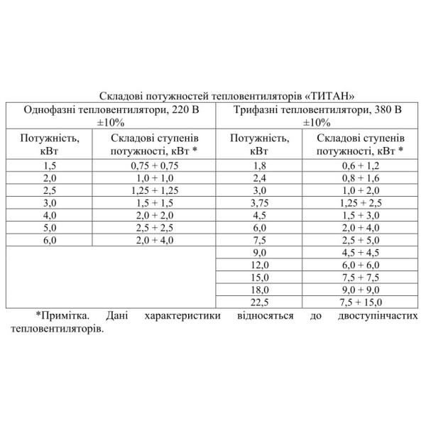 Электротепловентилятор Титан 1.5 кВт 220В однофазный