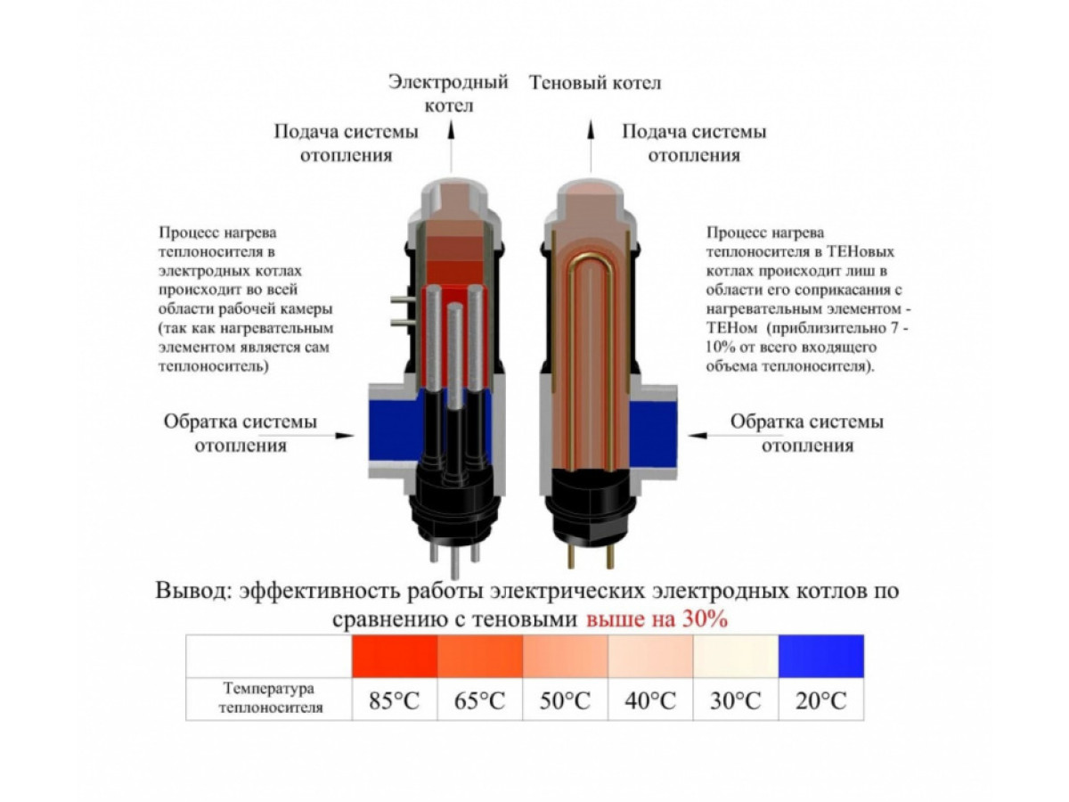 ТЕНовий або Електродний котел - як зробити правильний вибір