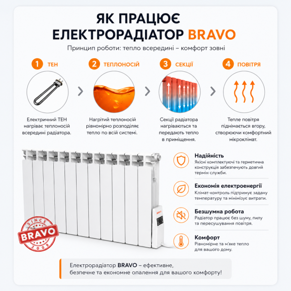 Електрорадіатор BRAVO 12 секцій — опалення кімнат 20–22 м²
